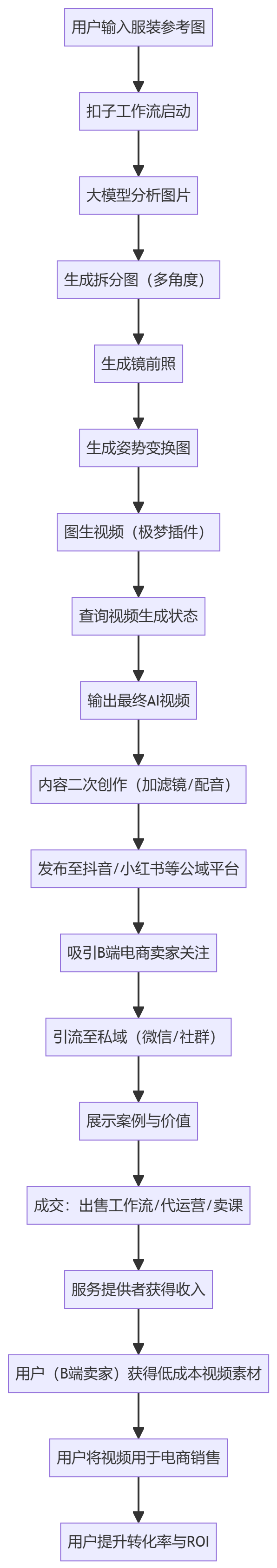 核心商业逻辑拆解